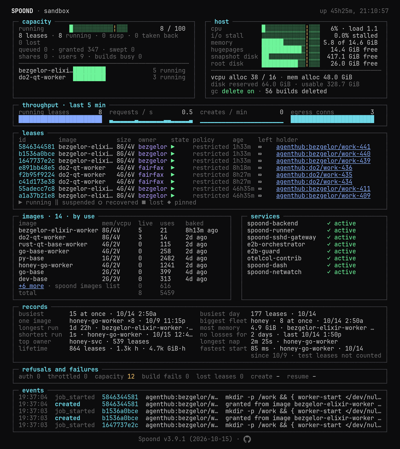 The Spoond 3.9.1 dashboard: 8 of 100 leases running and none taken back, host CPU, I/O stall, memory, hugepage, snapshot disk and root disk meters with vCPU and memory allocated, five-minute throughput sparklines, a table of live leases with each one's size, state and network policy, held by agent worker pools, the 14 images sorted by use with live and lifetime counts and six more folded into a link, eight active services, a records panel with the busiest moment of 15 leases, the longest run, a fastest start of 85 ms and 864 leases over 1.3 thousand hours in all, a refusals and failures line and recent lease events.